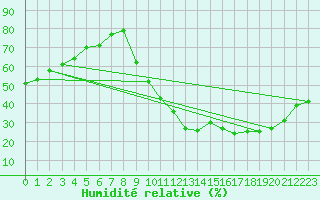 Courbe de l'humidit relative pour Eygliers (05)