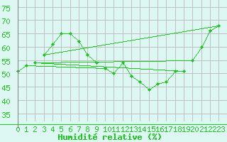 Courbe de l'humidit relative pour Figari (2A)