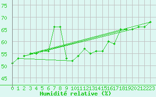 Courbe de l'humidit relative pour Nyon-Changins (Sw)