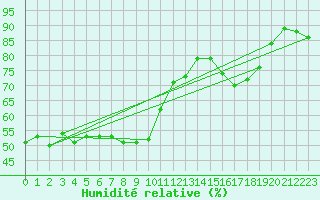 Courbe de l'humidit relative pour Marignane (13)