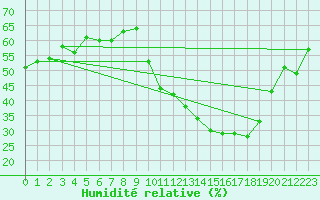 Courbe de l'humidit relative pour Le Bourget (93)