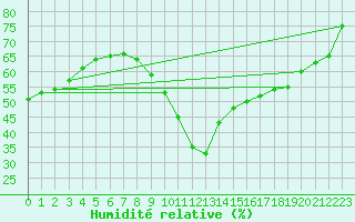 Courbe de l'humidit relative pour Champagne-sur-Seine (77)
