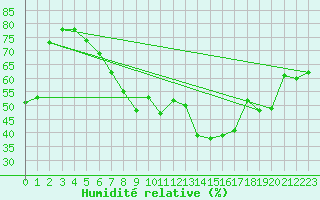 Courbe de l'humidit relative pour Porquerolles (83)