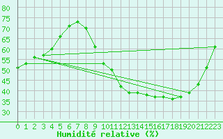 Courbe de l'humidit relative pour Boulaide (Lux)