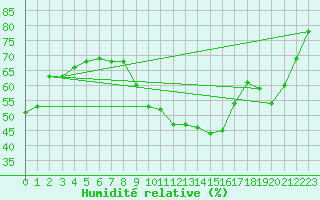 Courbe de l'humidit relative pour Aix-en-Provence (13)