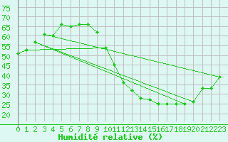 Courbe de l'humidit relative pour Herbault (41)
