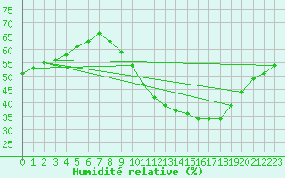 Courbe de l'humidit relative pour Istres (13)