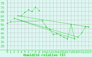 Courbe de l'humidit relative pour Agde (34)