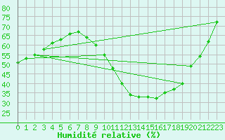 Courbe de l'humidit relative pour Luc-sur-Orbieu (11)