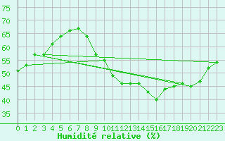 Courbe de l'humidit relative pour Lemberg (57)