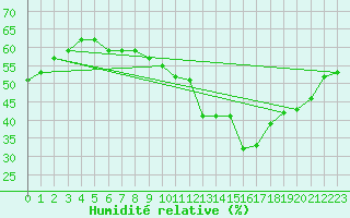 Courbe de l'humidit relative pour Engins (38)