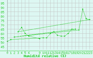 Courbe de l'humidit relative pour Lefke