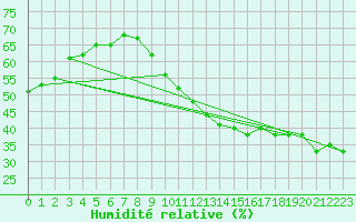 Courbe de l'humidit relative pour Marseille - Saint-Loup (13)
