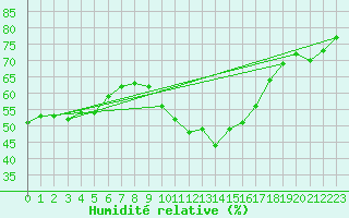 Courbe de l'humidit relative pour Le Luc - Cannet des Maures (83)
