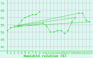 Courbe de l'humidit relative pour Kahler Asten