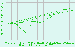 Courbe de l'humidit relative pour Ste (34)