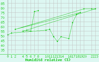 Courbe de l'humidit relative pour guilas