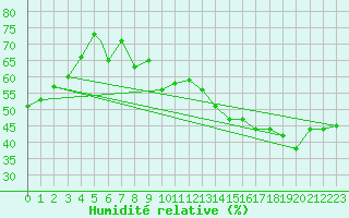 Courbe de l'humidit relative pour Aeroparque Bs. As. Aerodrome