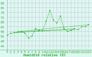 Courbe de l'humidit relative pour Rax / Seilbahn-Bergstat