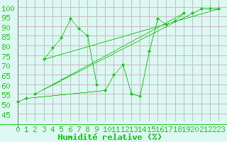 Courbe de l'humidit relative pour Vals