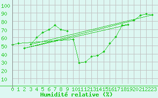 Courbe de l'humidit relative pour Grenoble/agglo Le Versoud (38)