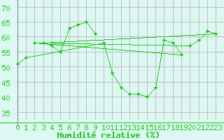 Courbe de l'humidit relative pour Malbosc (07)
