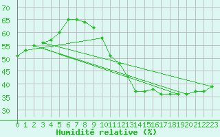 Courbe de l'humidit relative pour Montlimar (26)