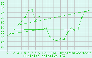 Courbe de l'humidit relative pour Le Luc (83)