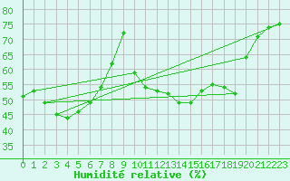 Courbe de l'humidit relative pour Fribourg (All)