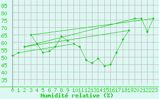 Courbe de l'humidit relative pour Roujan (34)