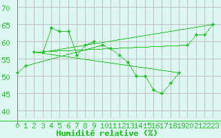 Courbe de l'humidit relative pour Vevey