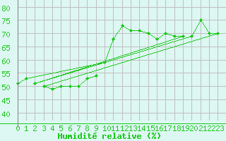 Courbe de l'humidit relative pour Motril