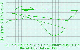 Courbe de l'humidit relative pour Toulouse-Blagnac (31)