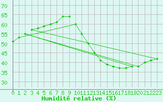 Courbe de l'humidit relative pour Saint-Michel-d'Euzet (30)