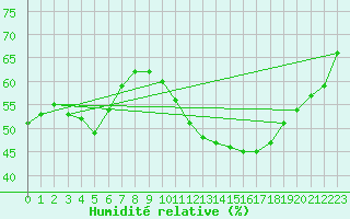 Courbe de l'humidit relative pour Montlimar (26)