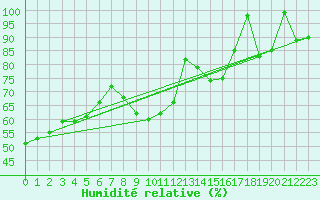 Courbe de l'humidit relative pour Istres (13)