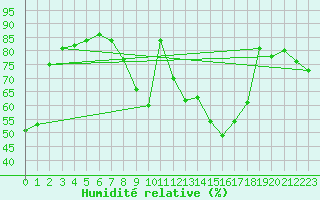 Courbe de l'humidit relative pour Zeitz