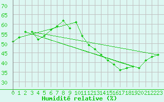 Courbe de l'humidit relative pour Jan (Esp)