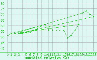 Courbe de l'humidit relative pour Sarzeau (56)