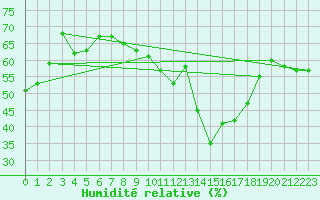 Courbe de l'humidit relative pour Ontinyent (Esp)