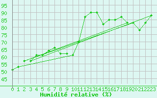 Courbe de l'humidit relative pour Malbosc (07)