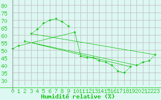 Courbe de l'humidit relative pour Paris Saint-Germain-des-Prs (75)