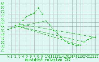 Courbe de l'humidit relative pour Cognac (16)