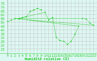 Courbe de l'humidit relative pour Brianon (05)