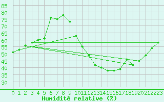 Courbe de l'humidit relative pour Valladolid