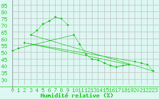 Courbe de l'humidit relative pour Saint-Maximin-la-Sainte-Baume (83)