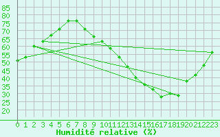 Courbe de l'humidit relative pour Sermange-Erzange (57)