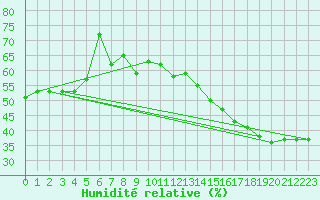 Courbe de l'humidit relative pour Boulogne (62)