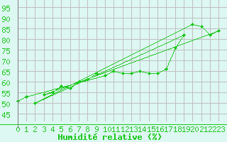 Courbe de l'humidit relative pour Bastia (2B)