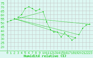 Courbe de l'humidit relative pour Bourg-Saint-Andol (07)